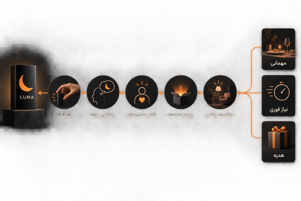 نقاط ورود به دسته