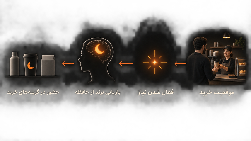 دسترسی ذهنی به برند